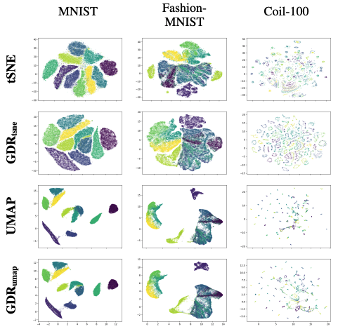 A single method (GDR) can recreate tSNE and UMAP outputs just by changing the normalization.