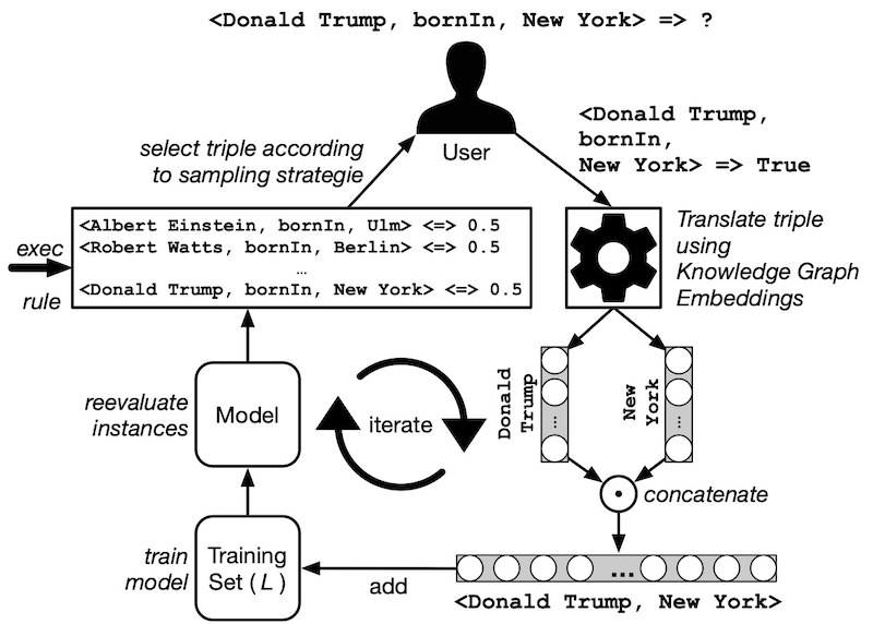 How can be sure of a confidence of a rule in a knowledge graph?