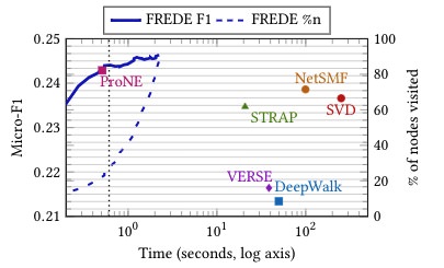 FREDE scalably produces an embedding at anytime; at the dotted black line, it outperforms all contenders, including the SVD of a PPR-like similarity matrix, after pro-cessing about 20% of matrix rows.