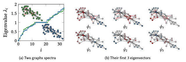 GRASP has solid roots into spectral theory and functional mappings. The eigenvector of the two graphs are comparable functions.