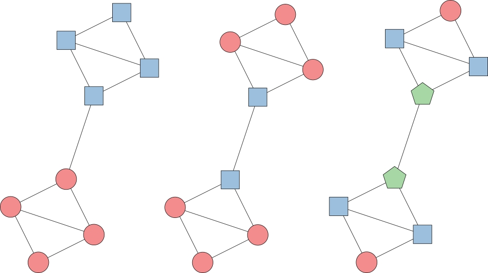 Can a single model capture three highlighted node properties?