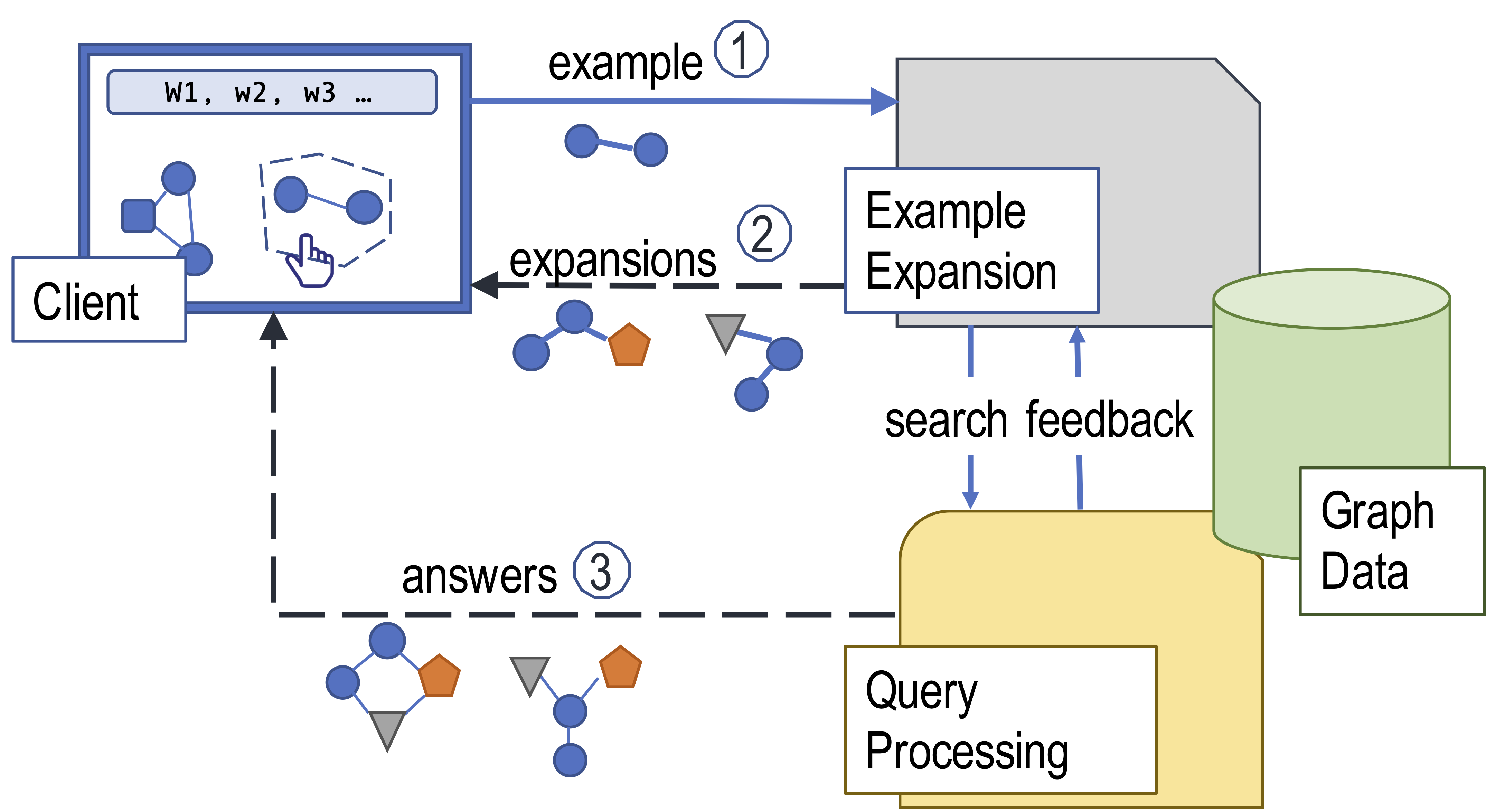 Search-and-explore with X2Q